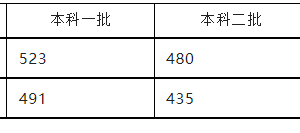 全国各省份高考分数线持续发布中……